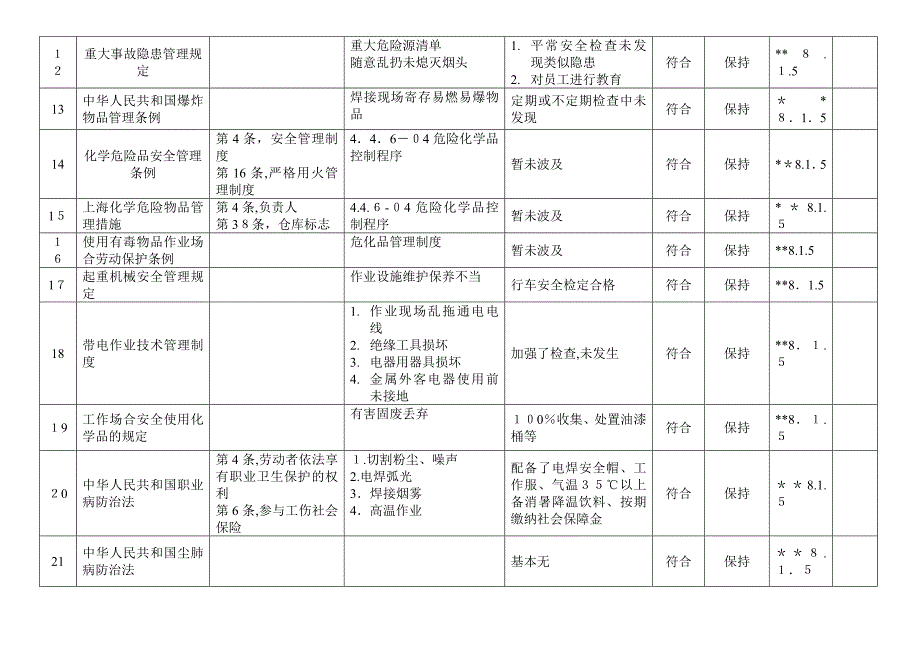 法律法规和其他要求合规性评价表_第3页