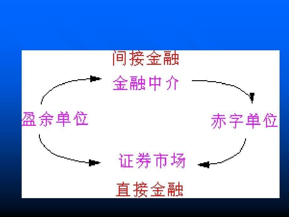 【经济课件】货币银行学３金融市场_第5页