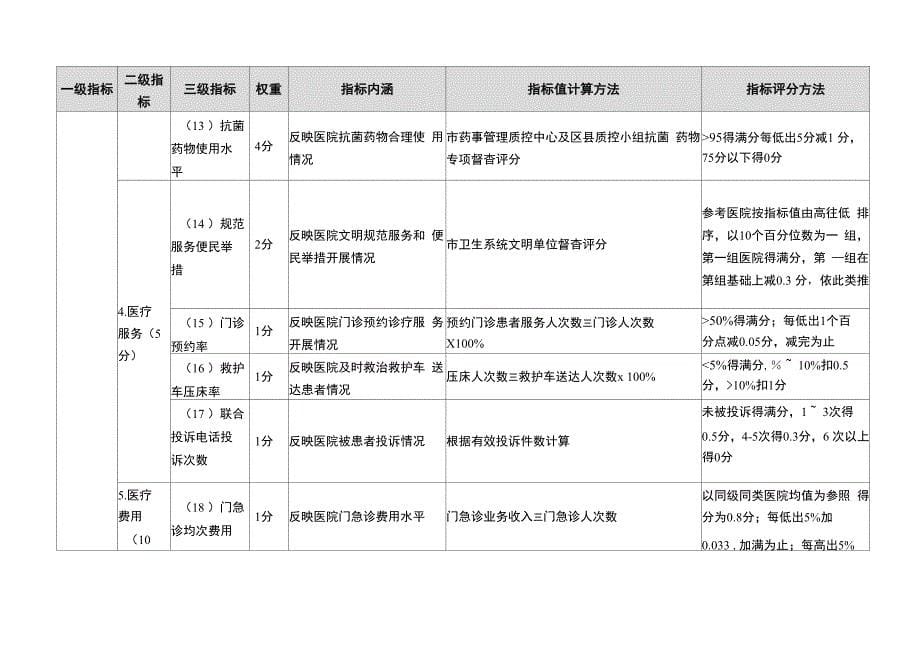 公立医院综合评价指标体系_第5页