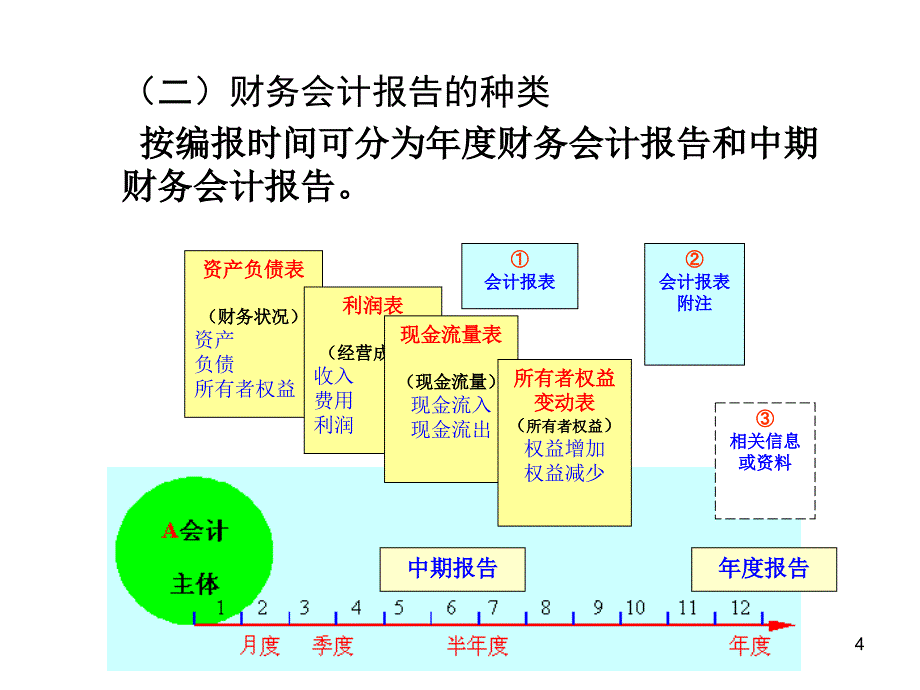 会计学培训课程-财务会计报告_第4页