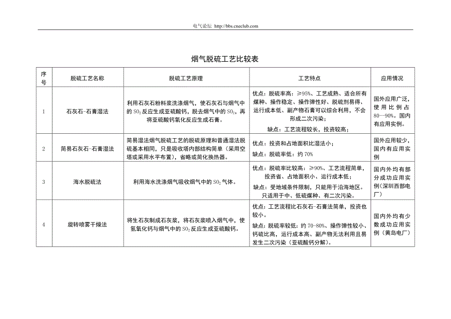 烟气脱硫工艺比较表.doc_第1页