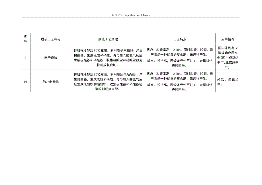 烟气脱硫工艺比较表.doc_第3页