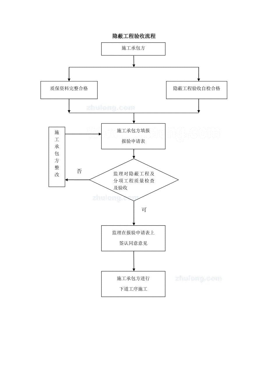 G326线新楠公路绿化工程监理实施细则secret_第5页