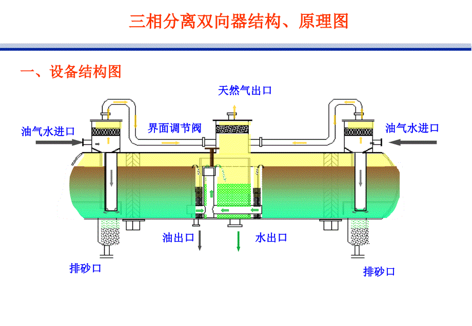 三相分离器ppt课件_第1页