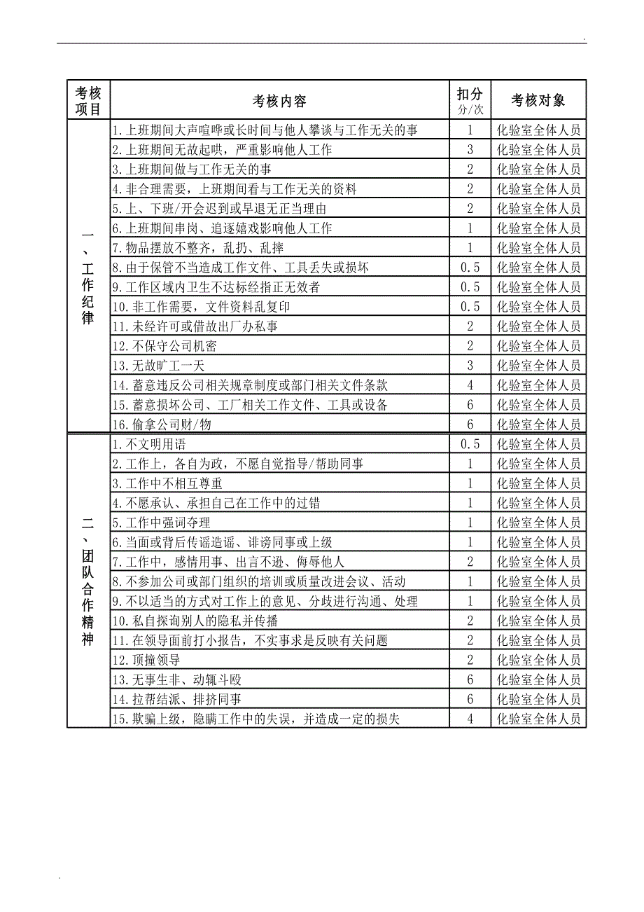 质检部绩效考核制度_第3页