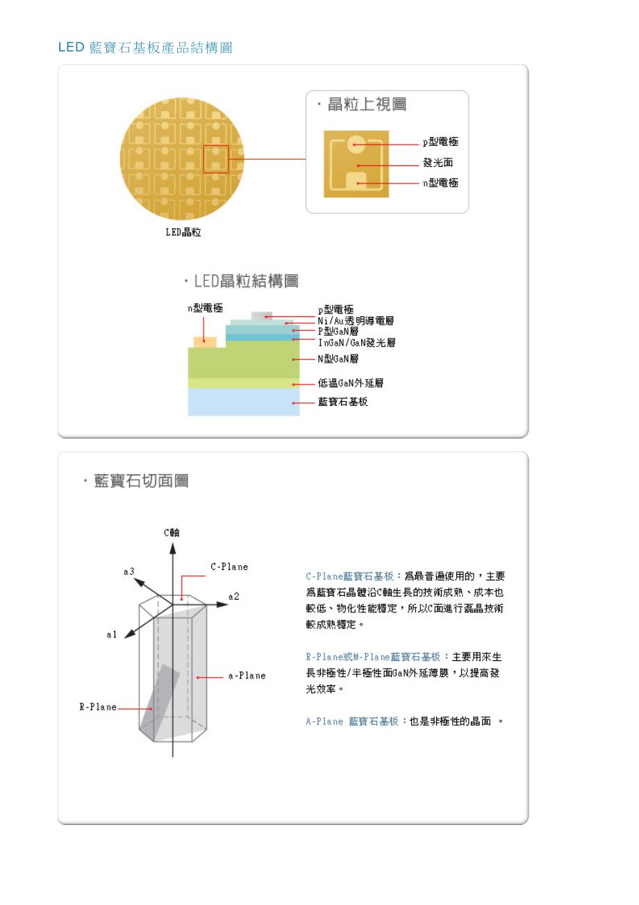 LED蓝宝石基板产品结构图_第1页