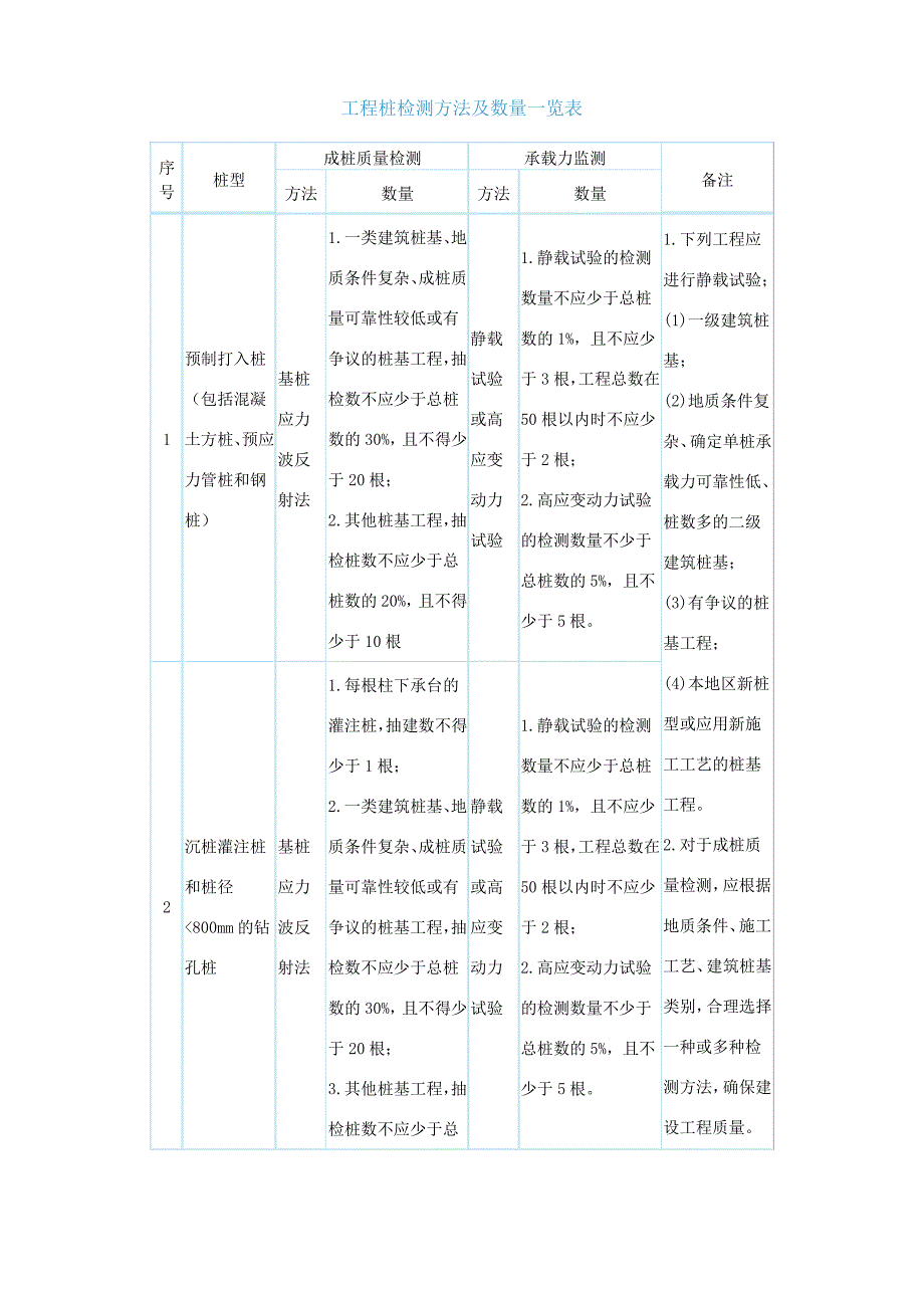 工程桩检测方法及数量一览表_第1页