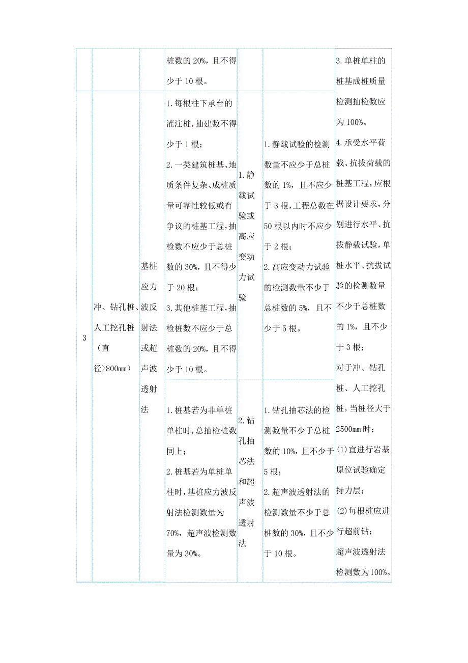 工程桩检测方法及数量一览表_第2页