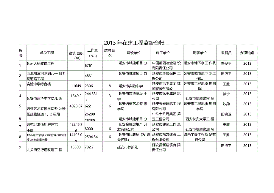 2013年在建工程监督台帐_第1页