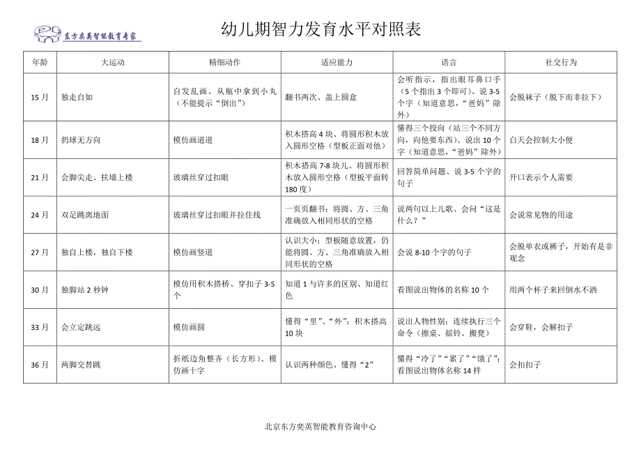 幼儿智力发展水平对照表.doc_第2页