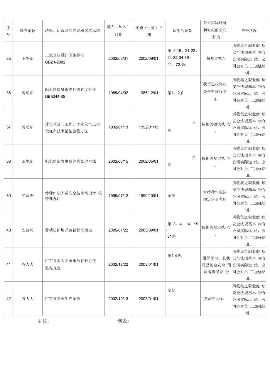 法律法规及其他要求适用性评价表_第5页