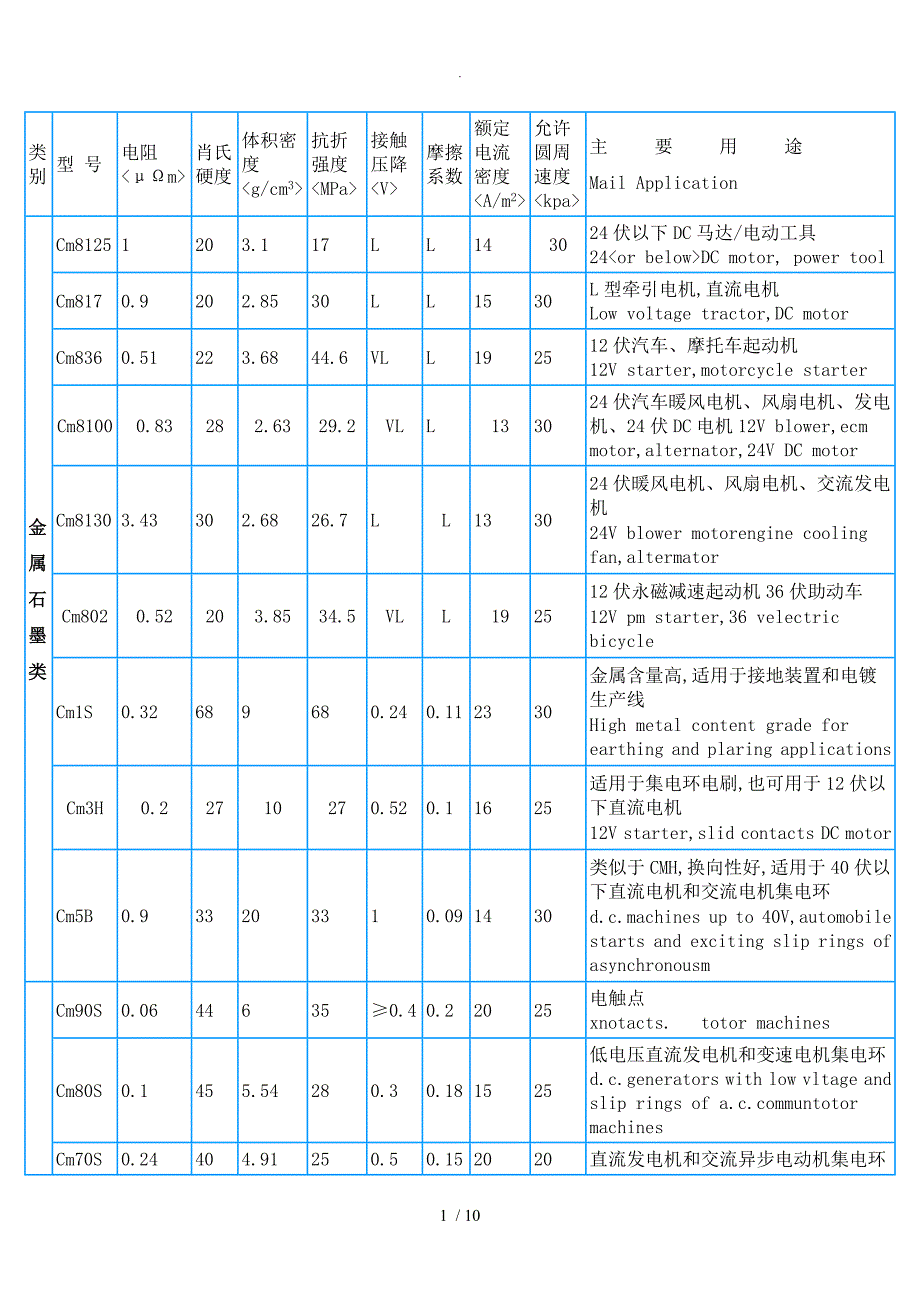 各类电机所对应碳刷型号及尺寸_第1页