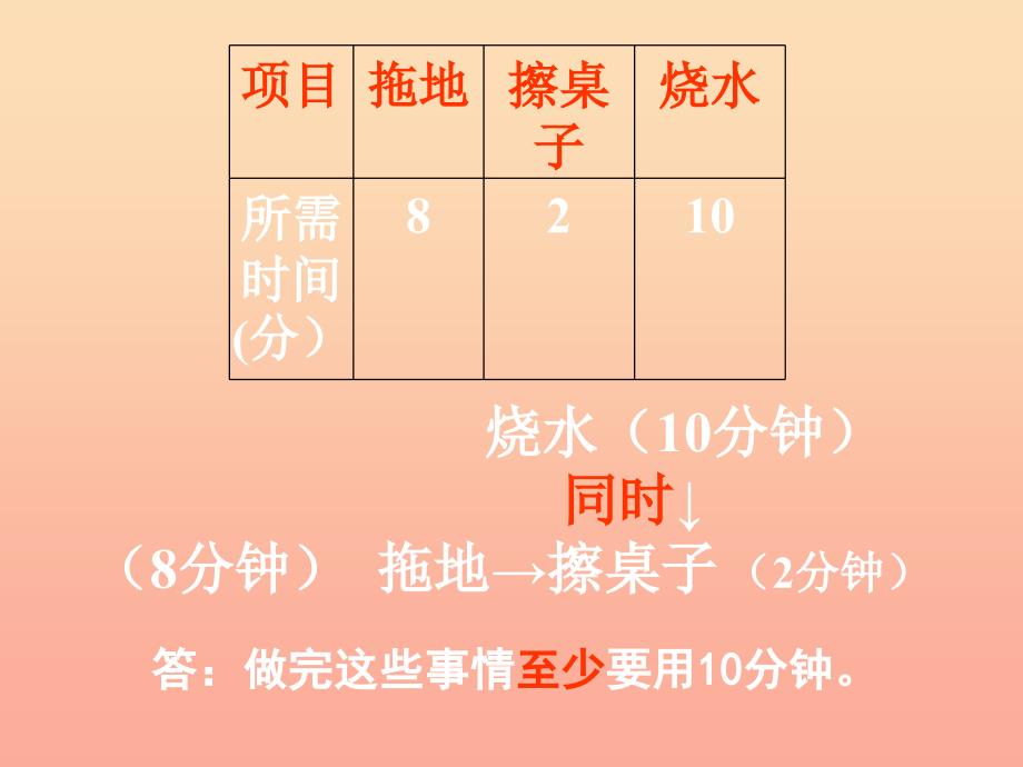 四年级数学上册第8单元数学广角__优化合理安排时间课件1新人教版　.ppt_第3页