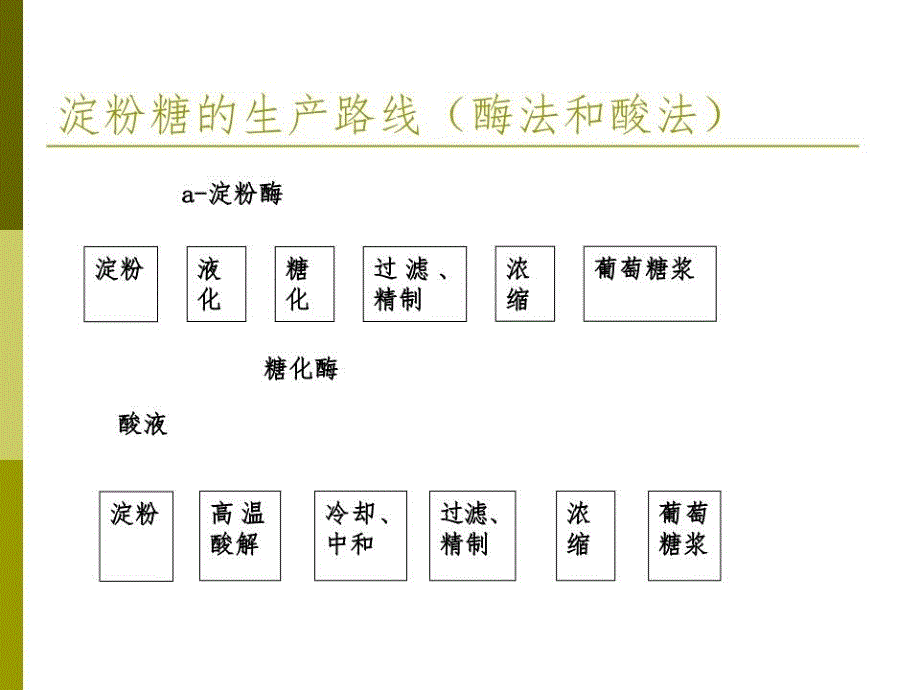 酶法淀粉糖双酶法液化糖化生产技术教学.ppt_第4页