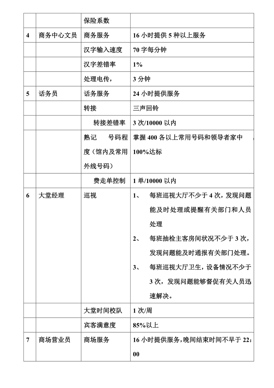 某酒店管理制度-量化管理【工作标准】优质资料_第3页