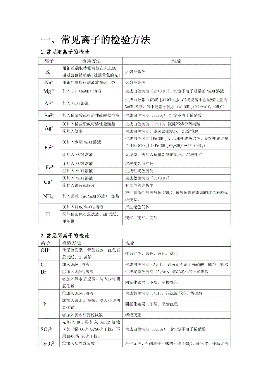 常见离子检验方法_第1页