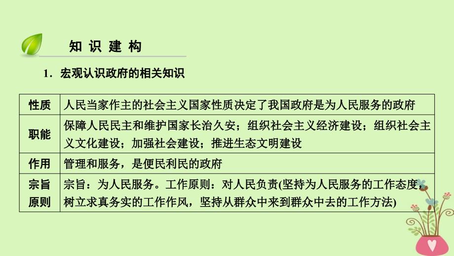 （全国通用版）2019版高考政治一轮复习 第六单元 为人民服务的政府 第21讲 高考必考题突破讲座-政府相关知识点的考查角度及解题策略课件_第4页