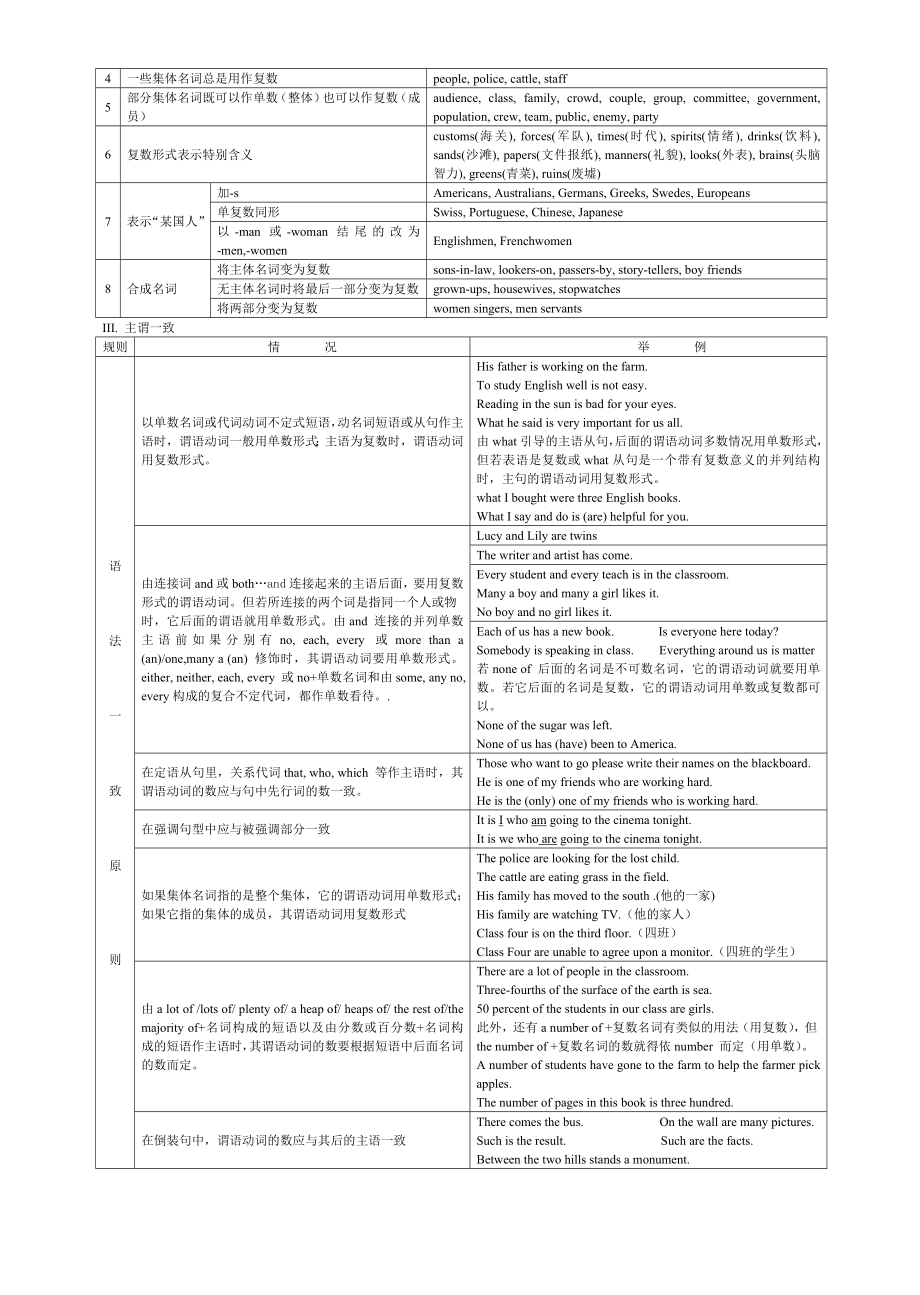 最新广东高考英语考点词汇温习资料_第3页