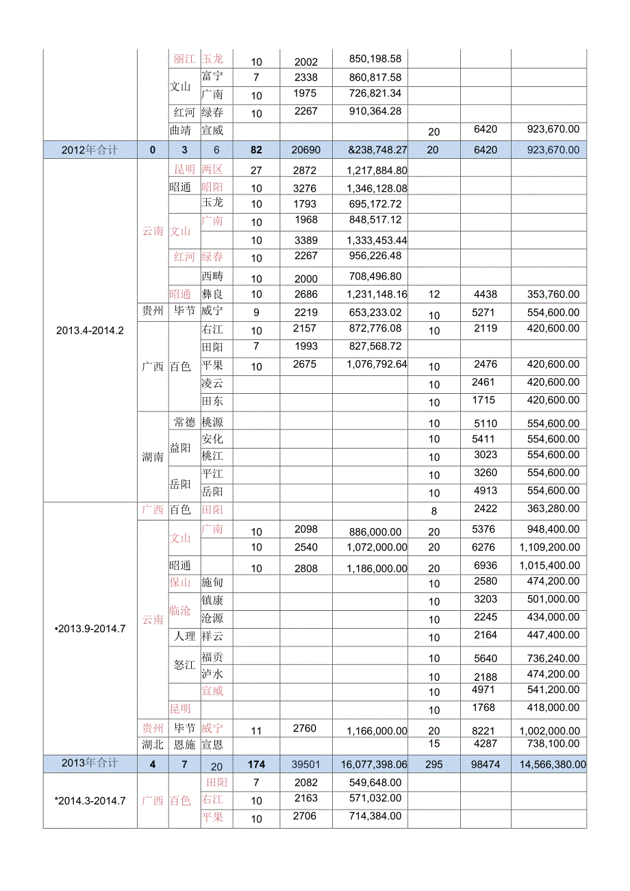 附表1-52008年至2014年项目执行情况_第2页