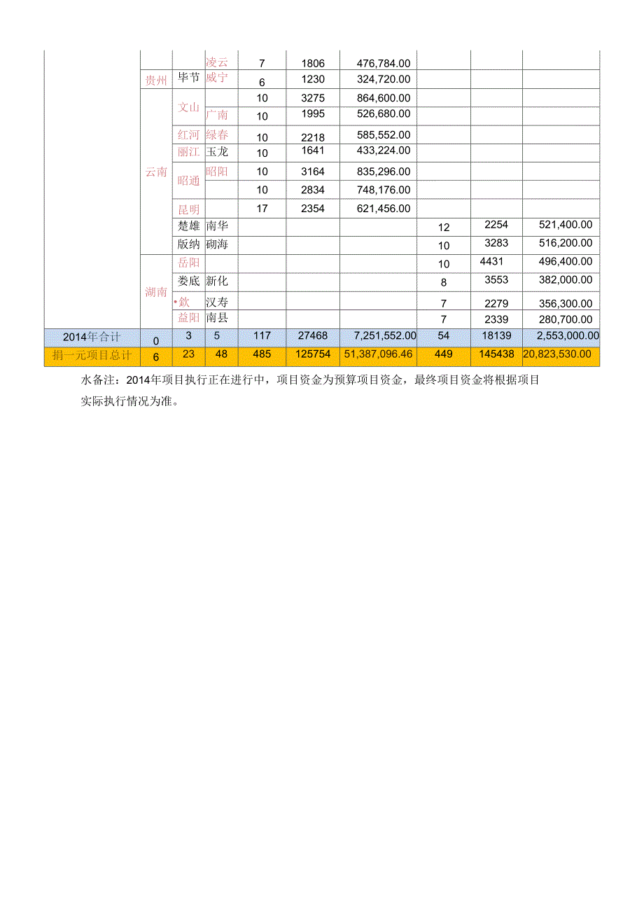 附表1-52008年至2014年项目执行情况_第3页