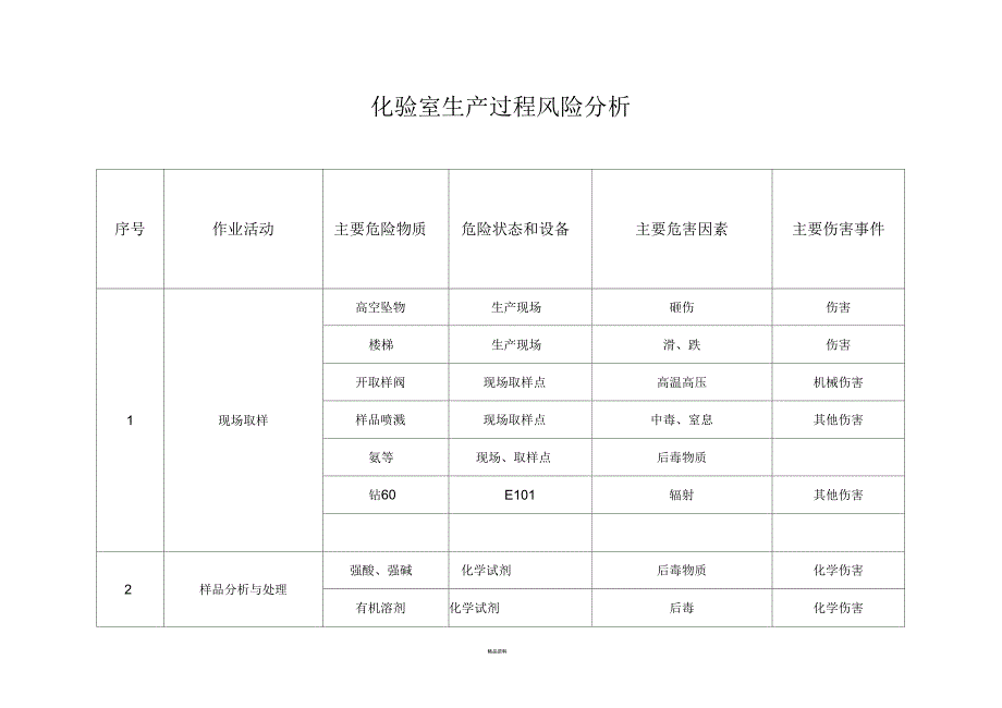 化验室风险分析_第1页