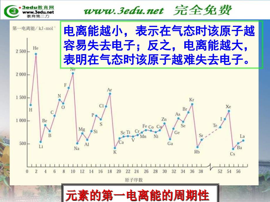 《高二化学元素》PPT课件.ppt_第3页