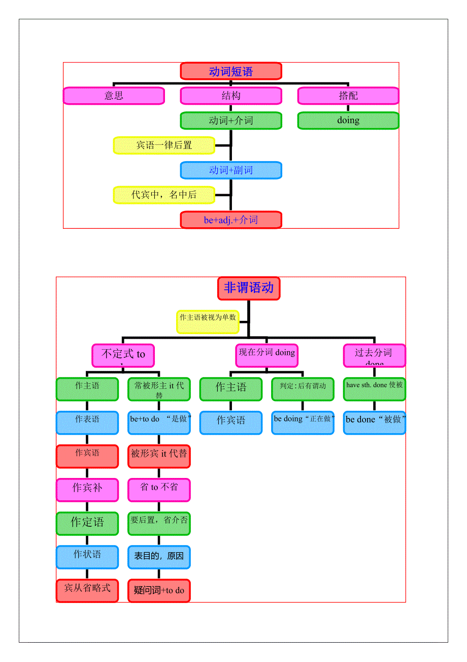 中考语法思维导图之十三动词_第4页