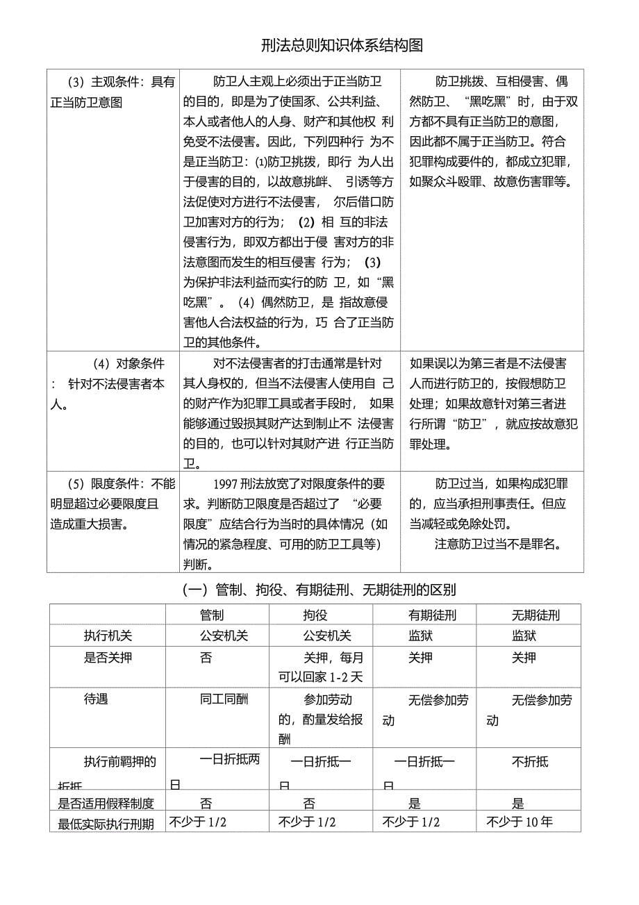 刑法体系图(总则)--思维导图_第5页