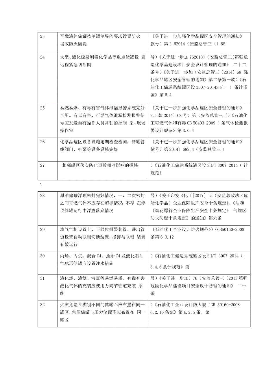 化工危险化学品企业重大危险源安全检查重点内容_第4页