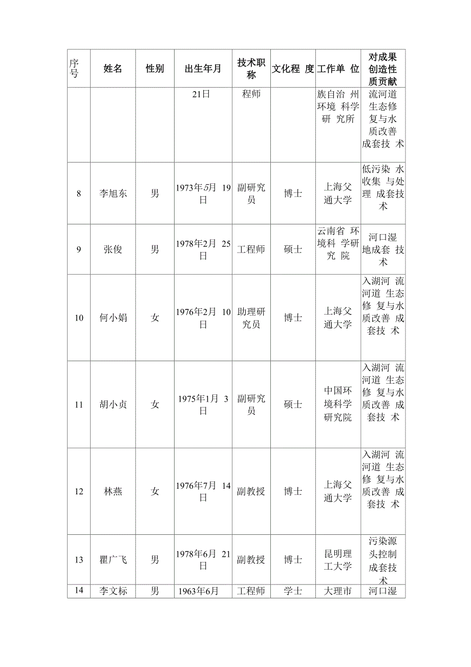 项目曾获科技奖励情况_第4页