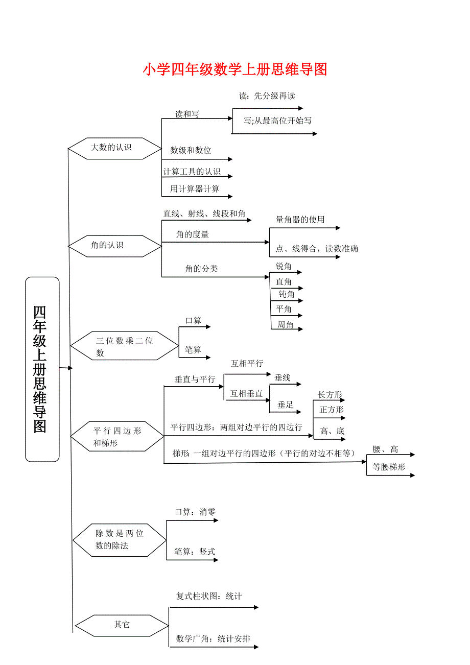 小学四年级上册数学思维导图_第1页