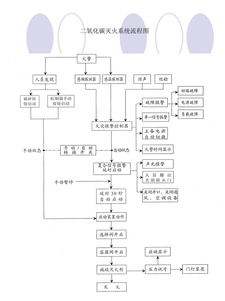 气体灭火系统作业指导书_第5页