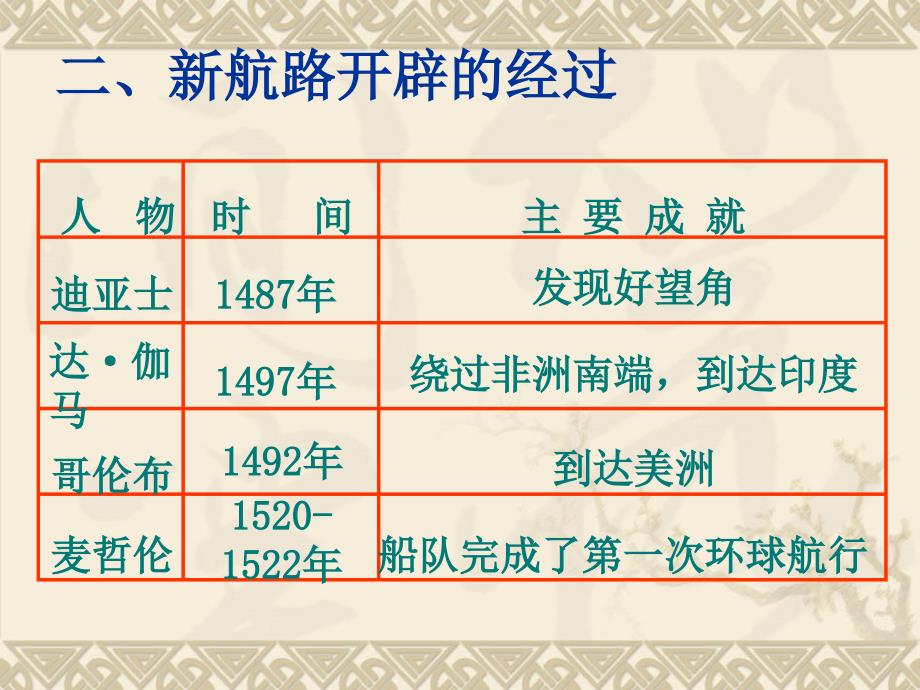 北师大版九年级上册历史复习PPT课件 (2)_第4页