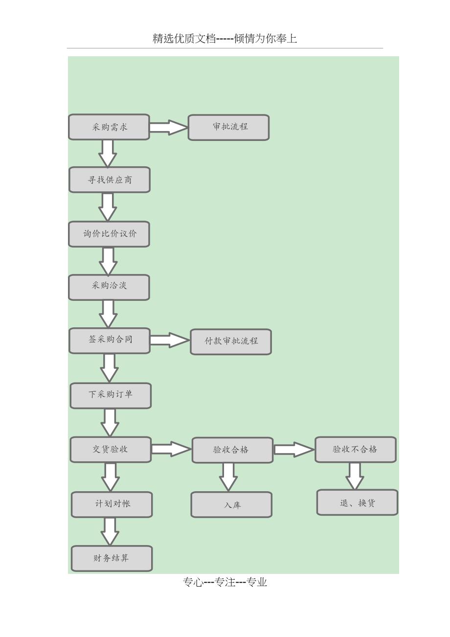 采购管理制度及采购流程_第3页