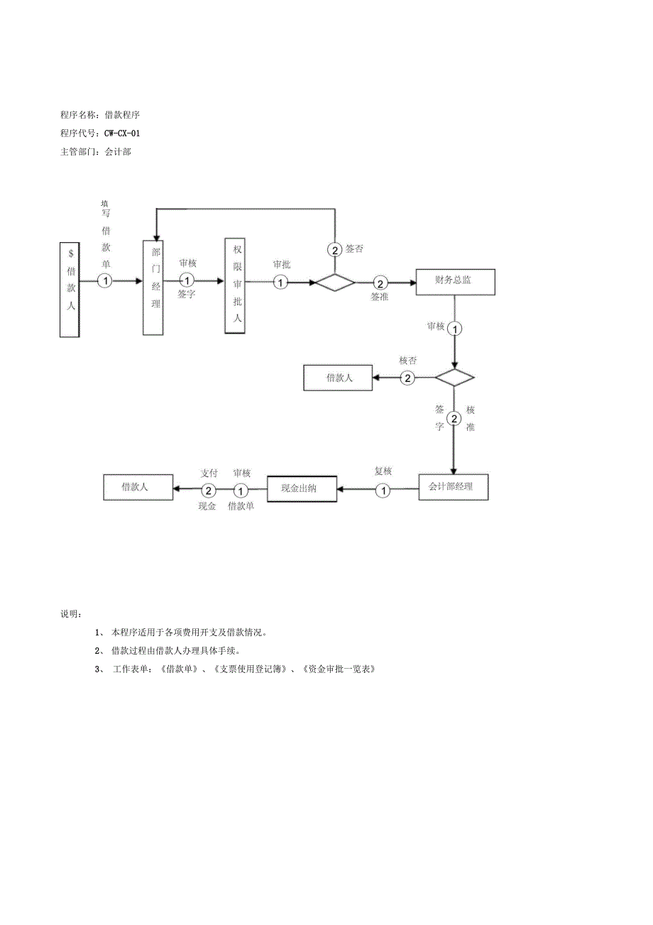 财务流程表格_第1页