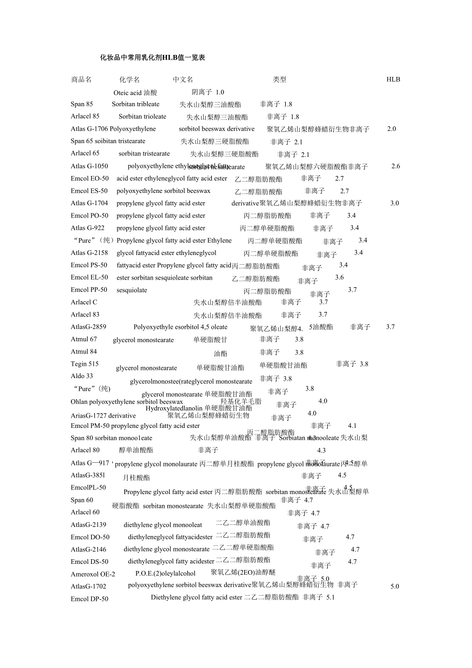 化妆品中常用乳化剂HLB值一览表_第1页