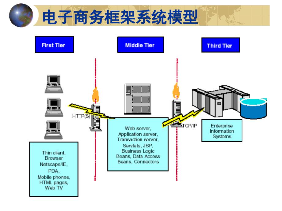 IBM电子商务解决方案设计_第4页