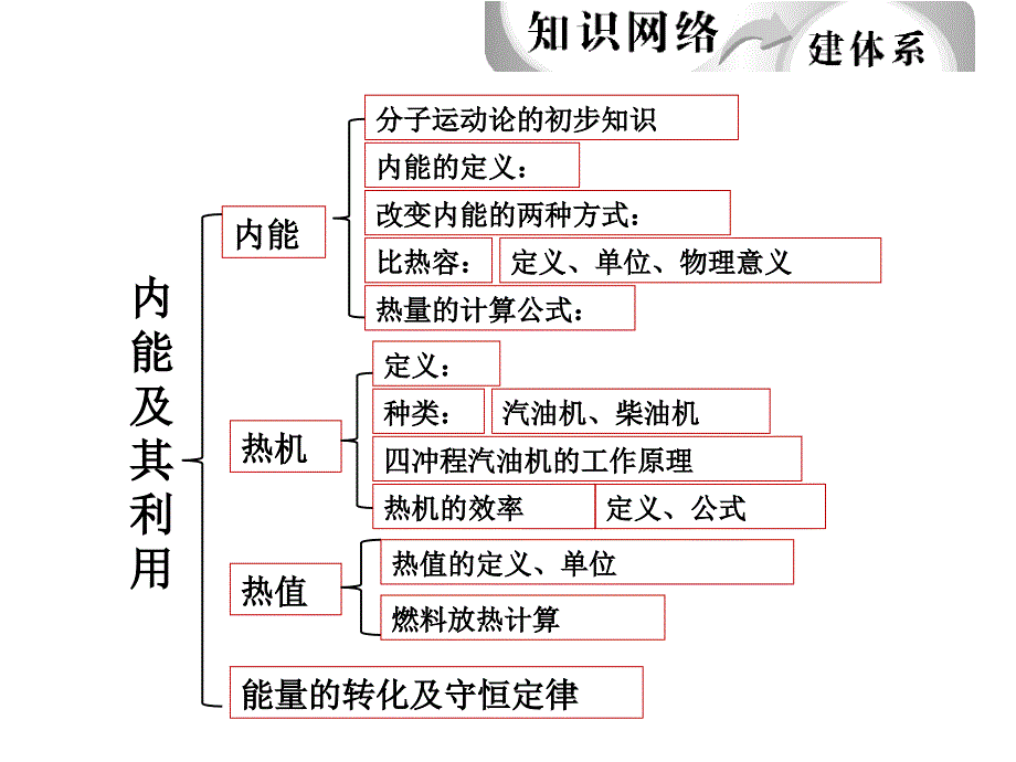 中考物理总复习课件内能及其利用_第2页