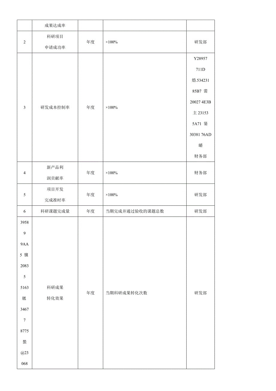 产品研发人员绩效考核KPI_第2页