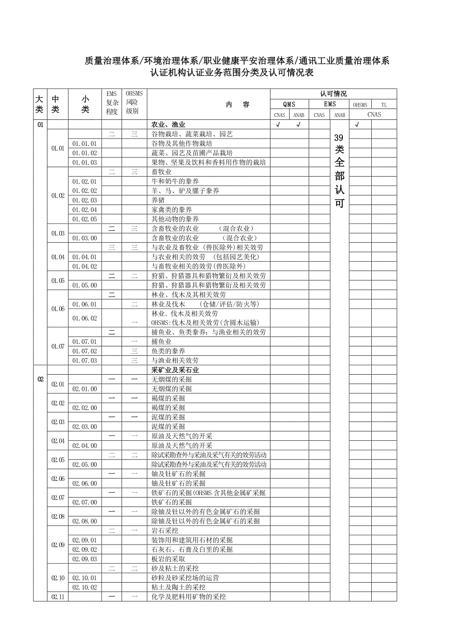 2022年质量管理体系认证机构认证业务范围分类及认可状况表_第1页