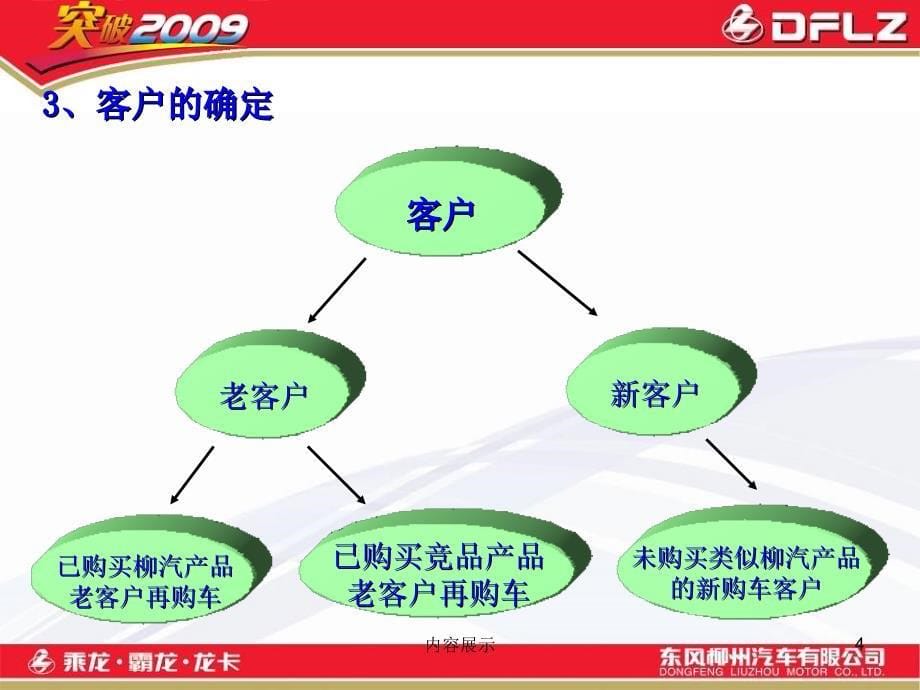 汽车客户营销培训【专用课件】_第5页