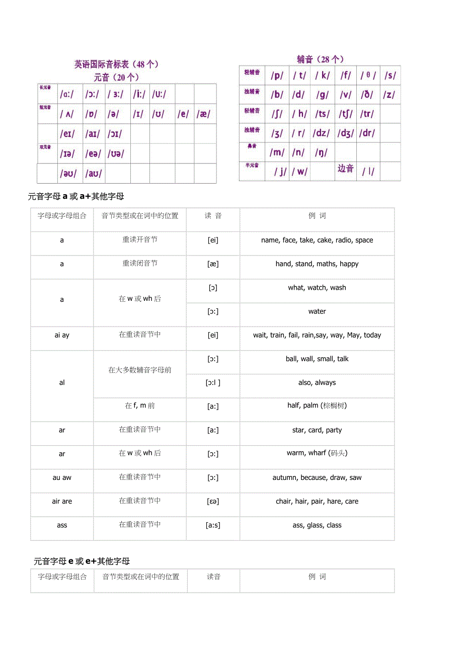 字母及字母组合的发音规则_第1页