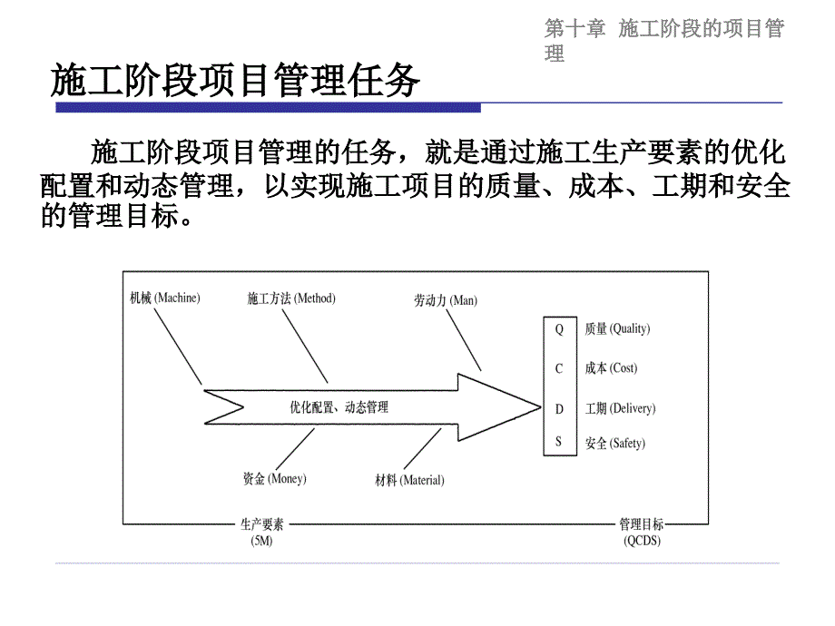 十章施工阶段的项目管理_第2页