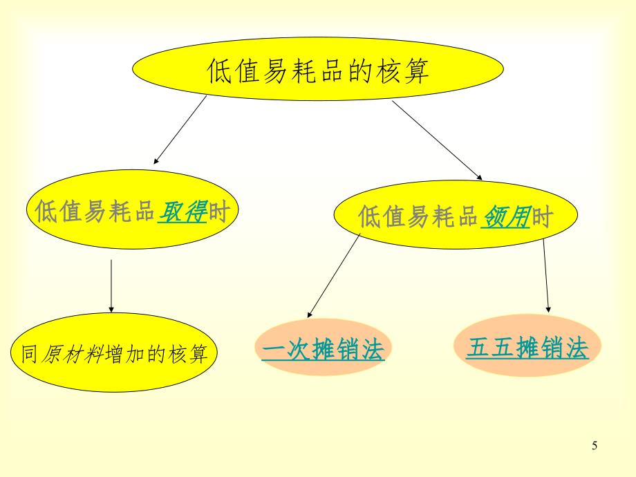 低值易耗品.ppt_第5页