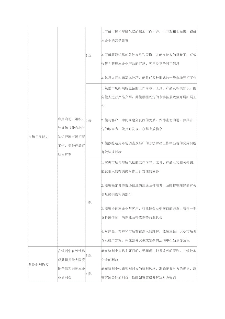 销售人员技能或能力分级定义表一_第2页