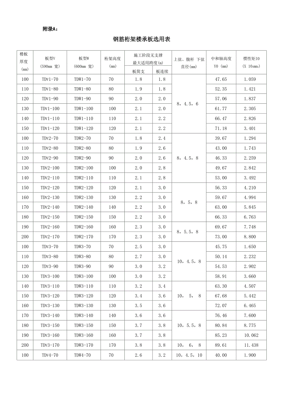 钢筋桁架楼承板选型表_第1页