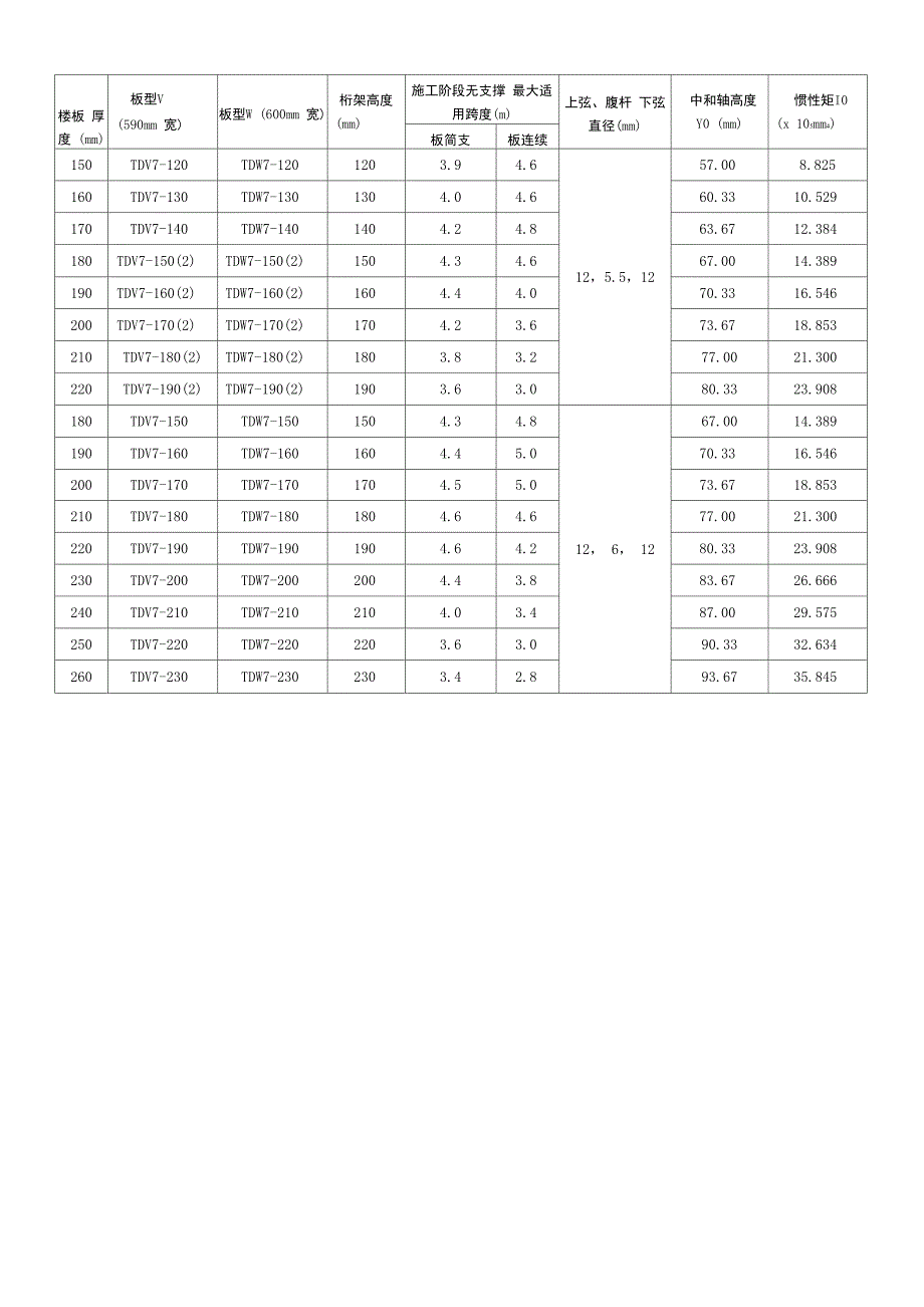 钢筋桁架楼承板选型表_第4页