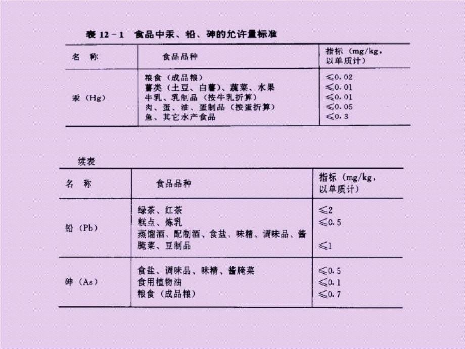 最新十章食品中限量元素的测定精品课件_第5页