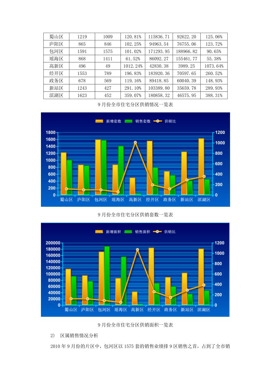 合肥房地产市场销售情况_第4页