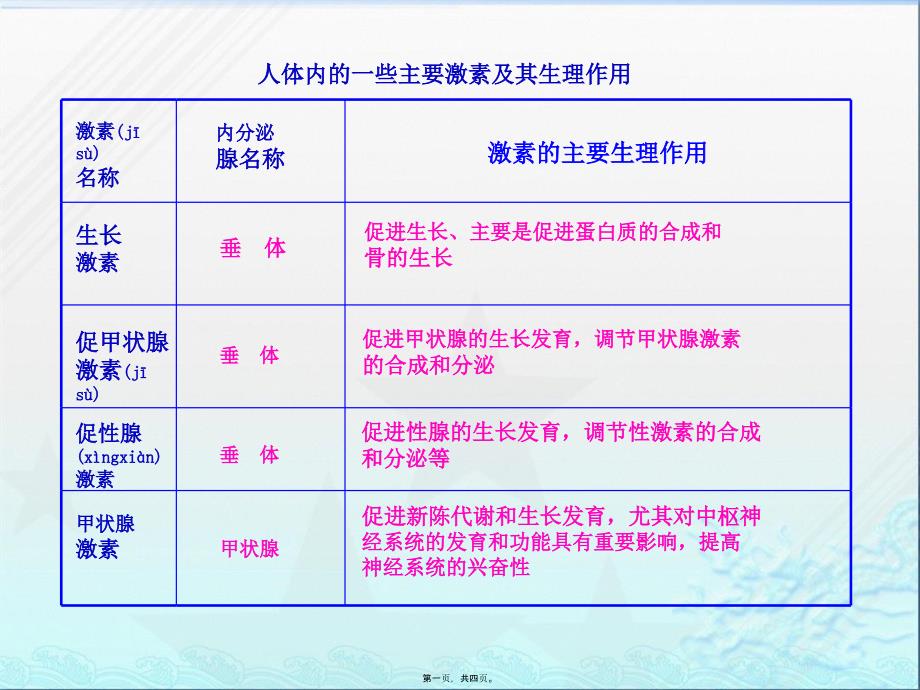 人体内的一些主要激素及其生理作用课件_第1页